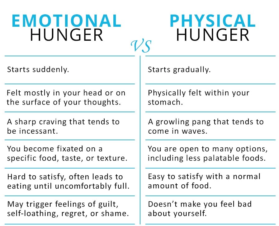 Physical hunger vs emotional