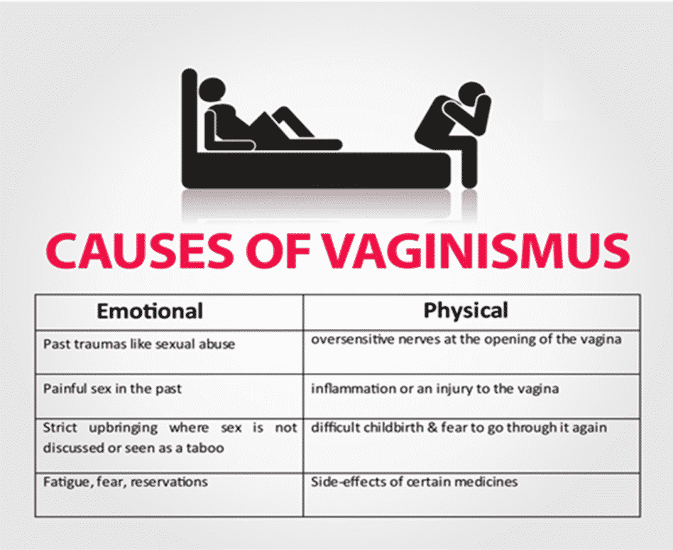 Causes of vaginismus