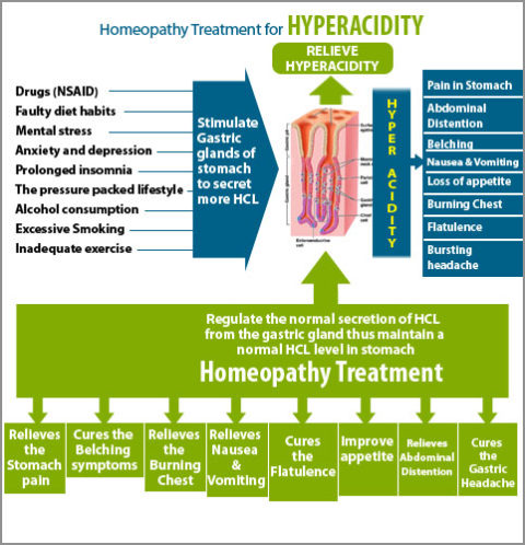 Treatment For Gastritis Philadelphia Holistic Clinic Dr Tsan