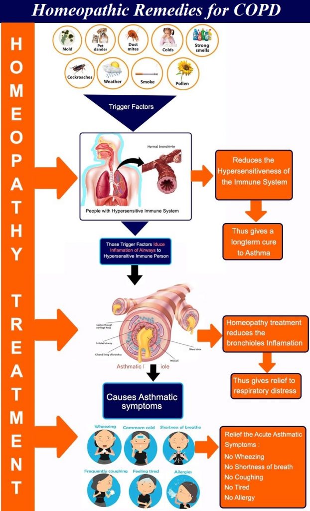 Homeopathic Remedies for COPD