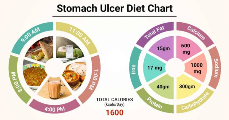 stomach-ulcers-diet-chart-philadelphia-holistic-clinic