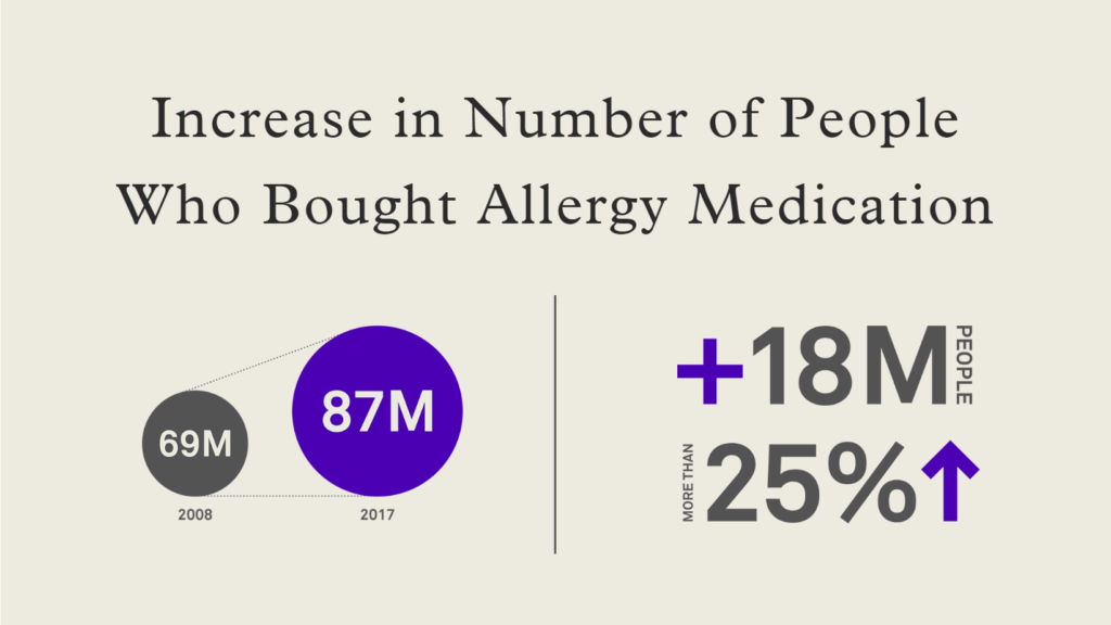 Demand on allergy medicines