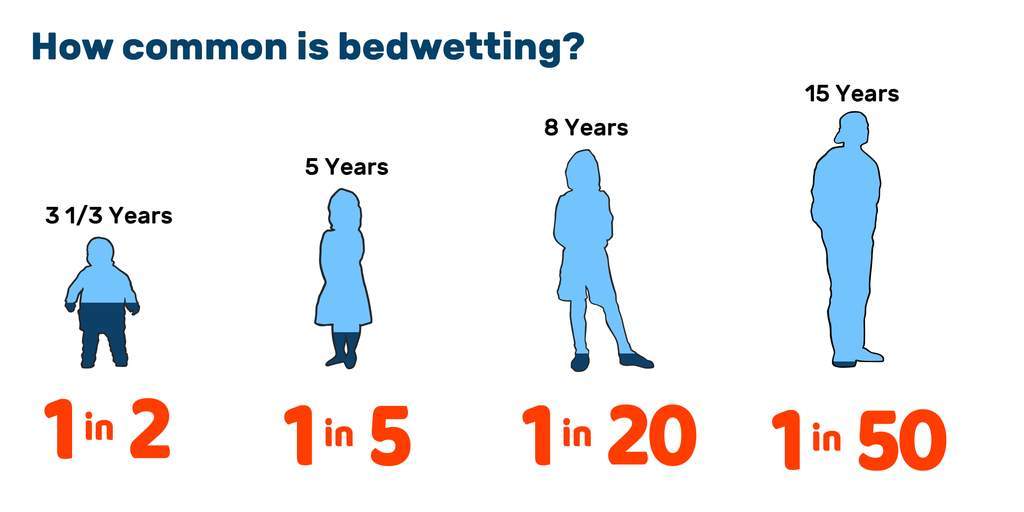 Enuresis - Cases by Age