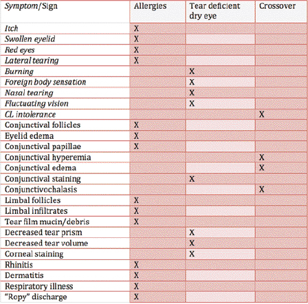 Eye allergies - Differential diagnostic