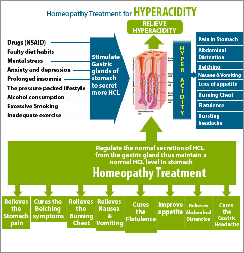 Homeopathic remedies for gastritis