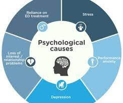 Causes of ED