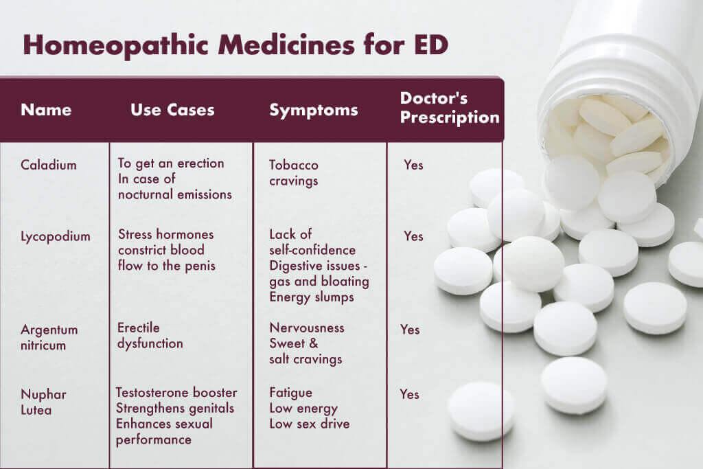 Homeopathic medicines for ED treatment