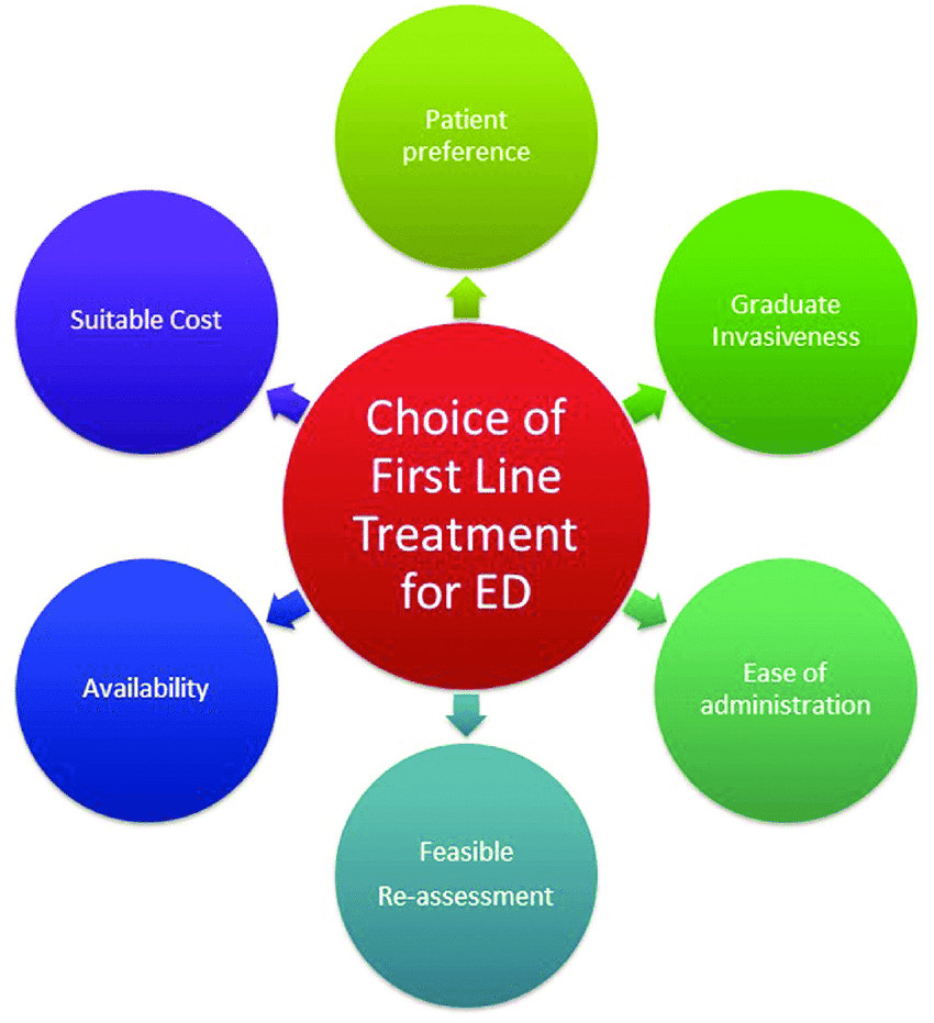 Treatment for ED