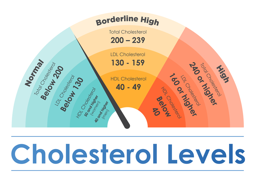 Cholesterol levels