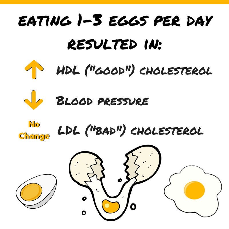 Eating eggs doesn't harm your body