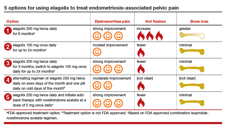 Elagolix