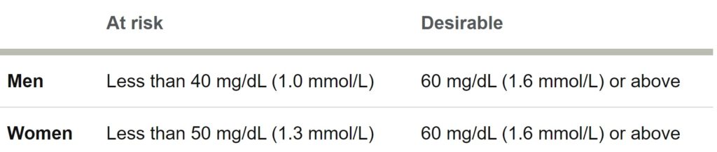 Good cholesterol levels