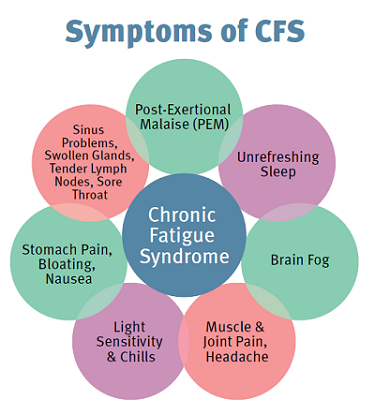 symptoms of chronic fatigue syndrome