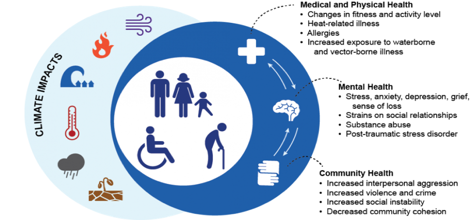 Climate change affect mental health