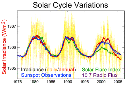 Solar Flares Cycles Variation