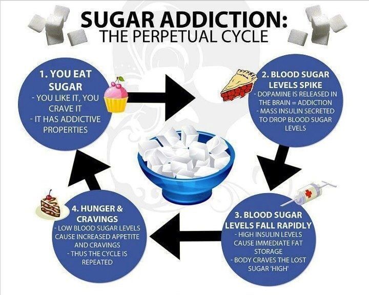 Side Effects Of Sugar - Philadelphia Holistic Clinic - Dr. Tsan ...