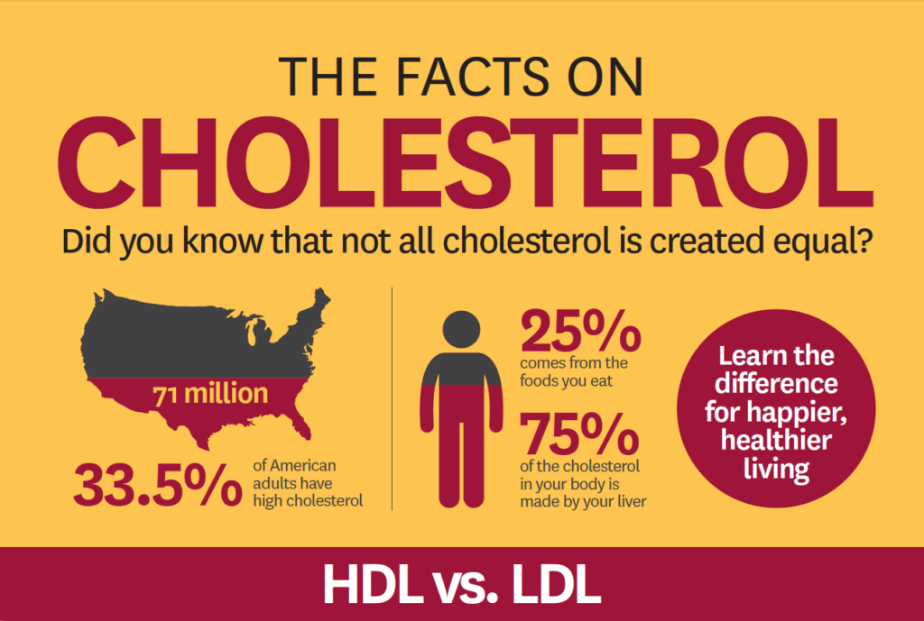 Good and Bad Cholesterols