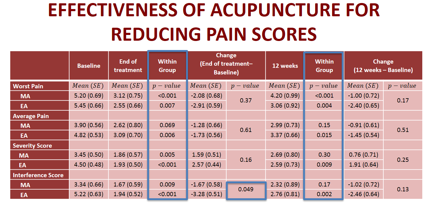 Effectiveness of Acupuncture for interstitial cystitis pain control.