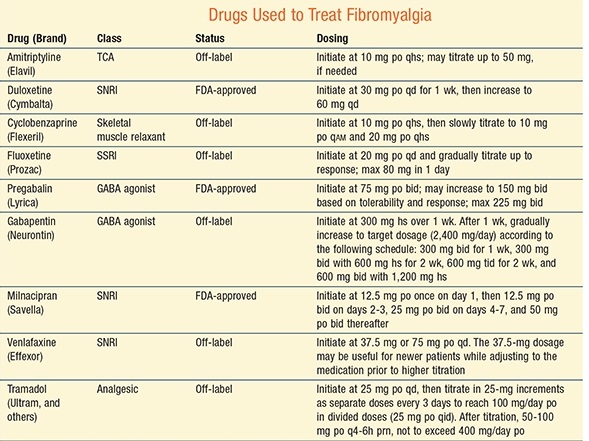 Medications for fibromyalgia