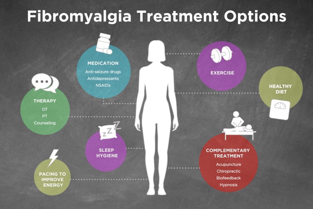 Treatment for fibromyalgia