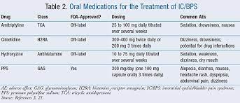 Oral medicines for Interstitial cystitis