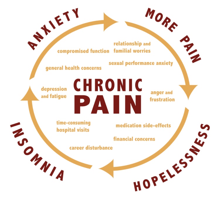 Chronic Pain and Natural Pain Relief
