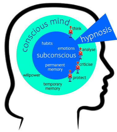 The Concepts of hypnotherapy