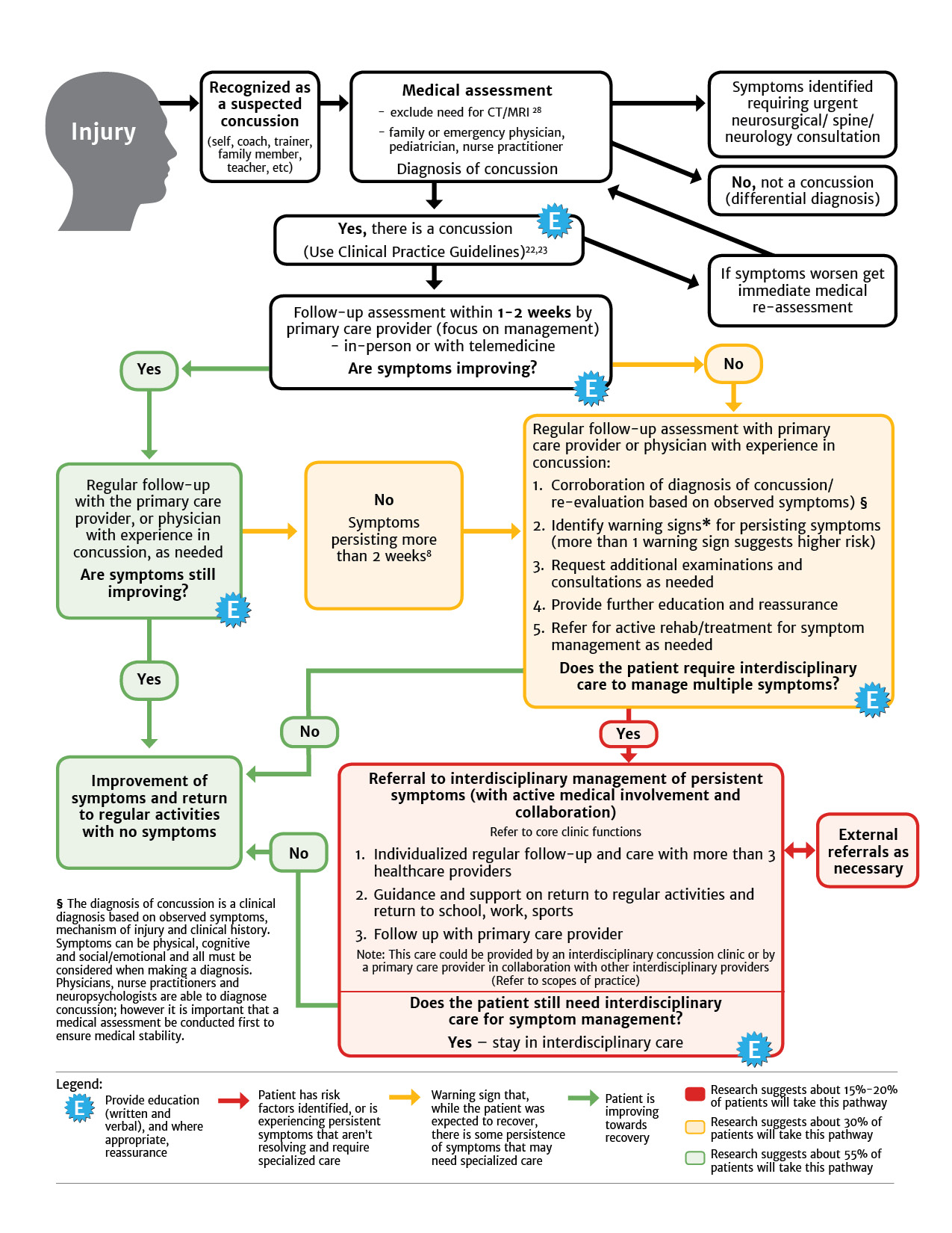 Treatment for post-concussion syndrome