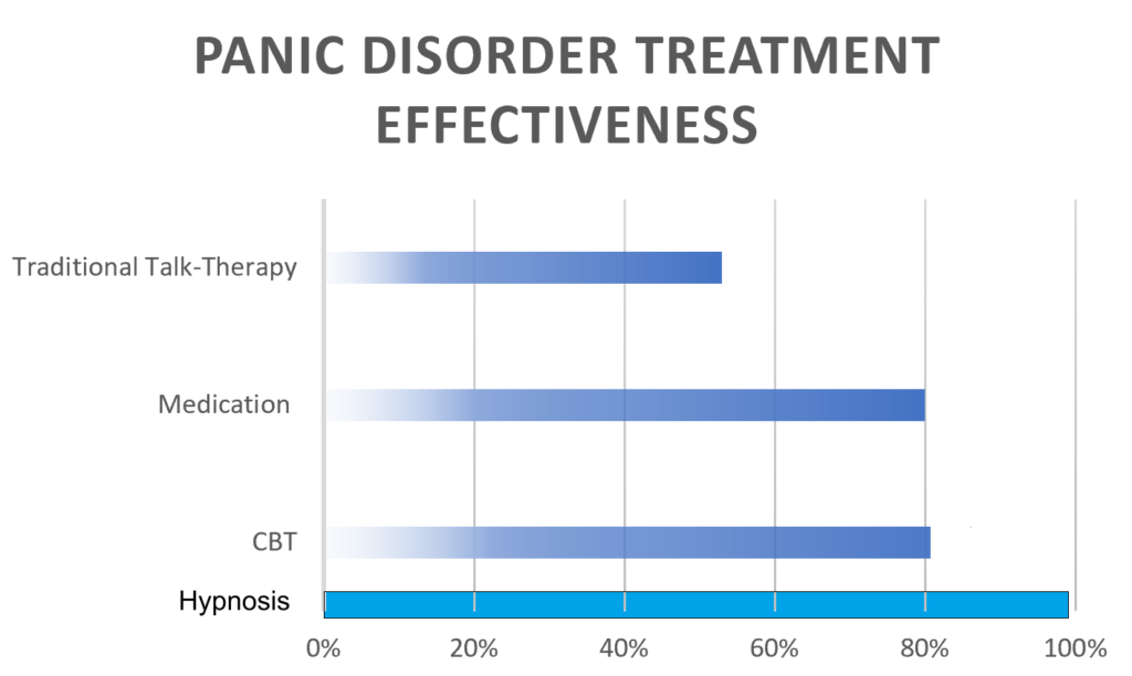 Panic treatment Effectiveness