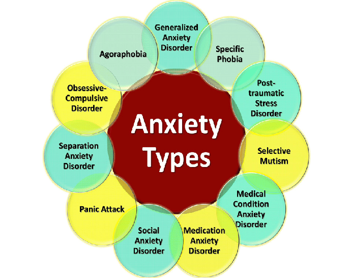 Types of anxiety