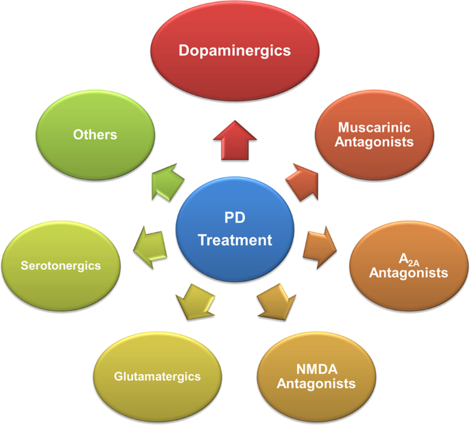 Medications for Parkinson's disease