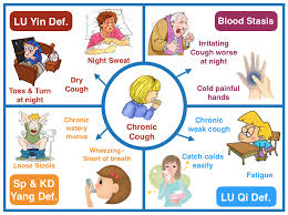 TCM for coughing