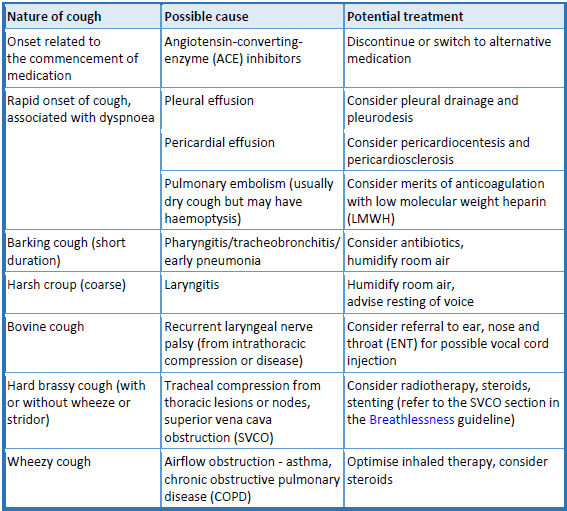 Treatment for coughing