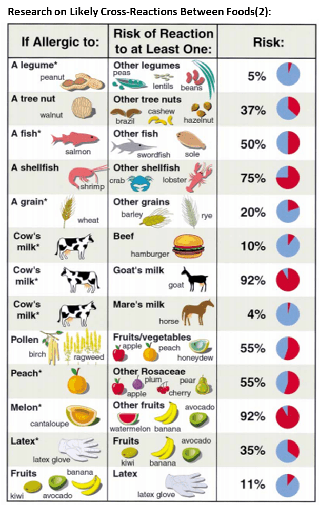 Elimination Diet