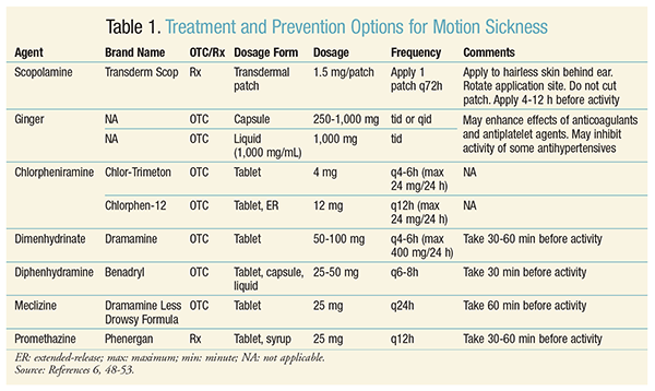 Medications for motion sickness