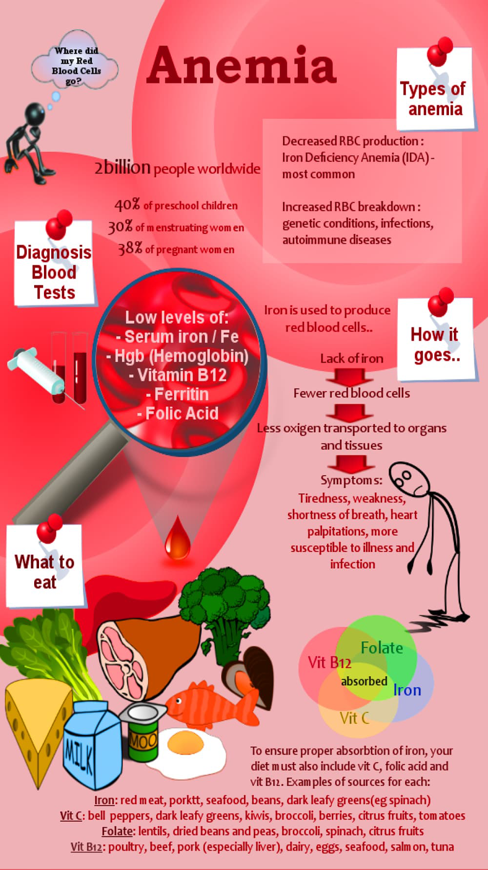 Anemia treatments