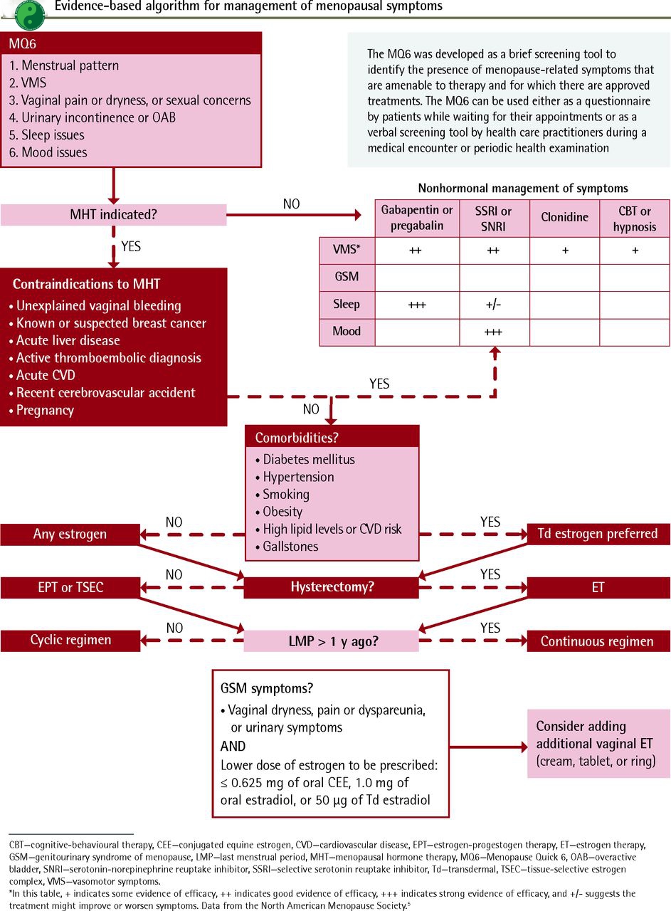 Management of post-fertility phase of women's development