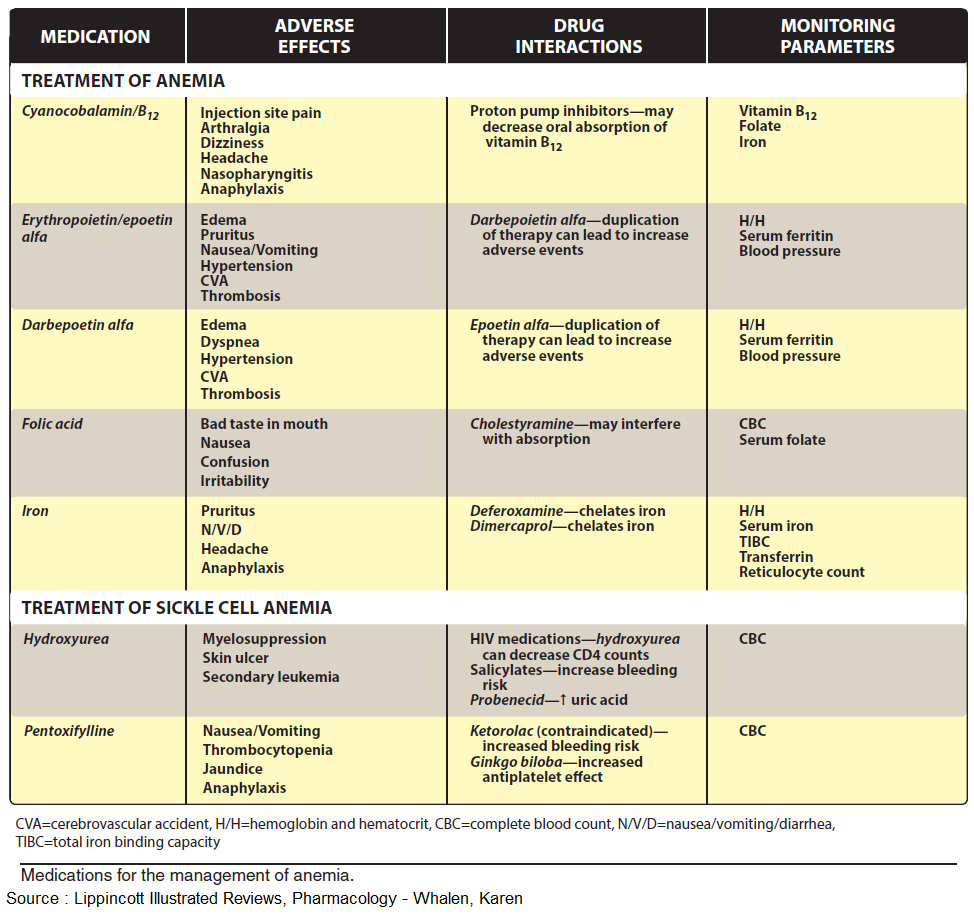 Medications for anemia