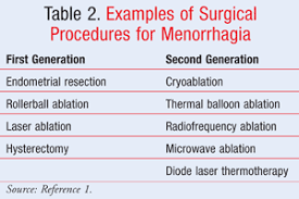 Surgical treatment for menorrhagia