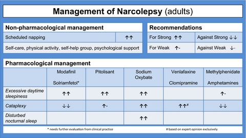 Treatment for narcolepsy