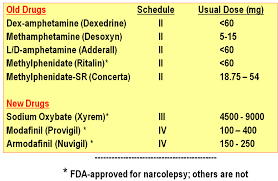 Medications for narcolepsy