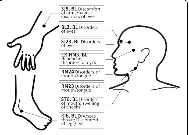 Acupuncture points for reliev symptoms of Sjogren's syndrome