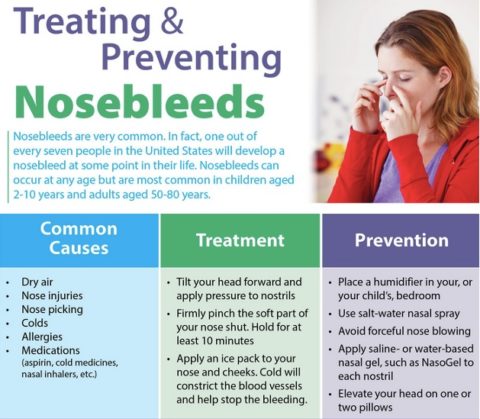 Treatment for Nosebleeds - Philadelphia Holistic Clinic - Dr. Tsan & team