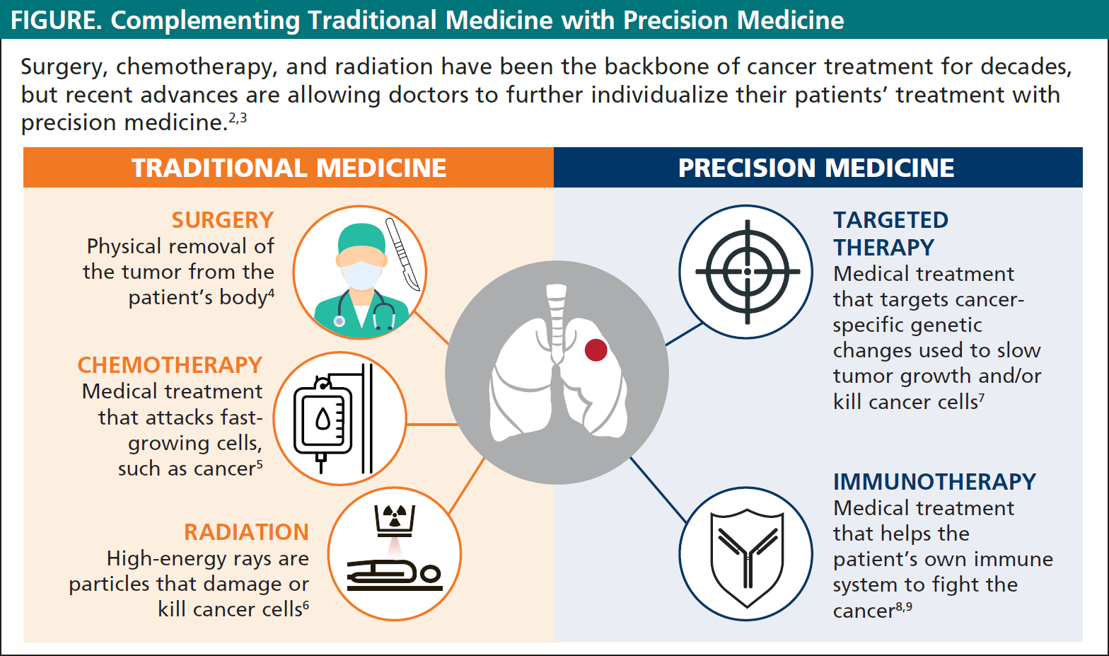Treatment for lung cancer