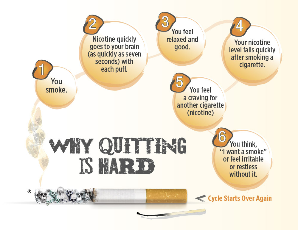 Why Quitting is Hard