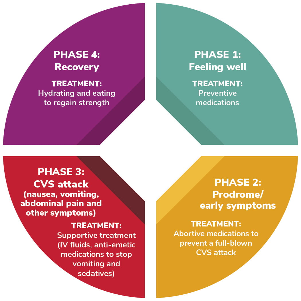Phases of Cyclic Vomiting Syndrome treatment
