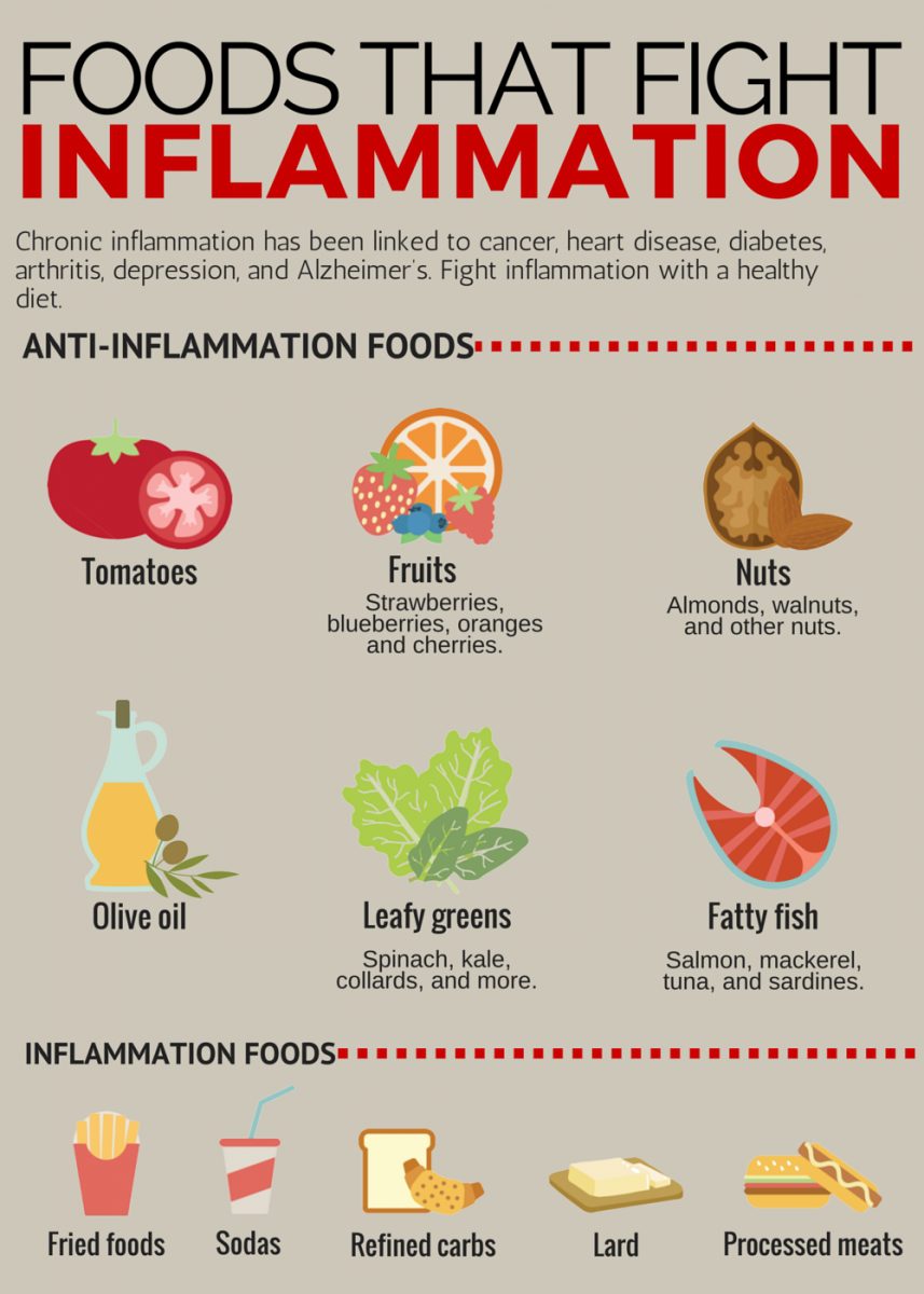 anti-inflammatory foods