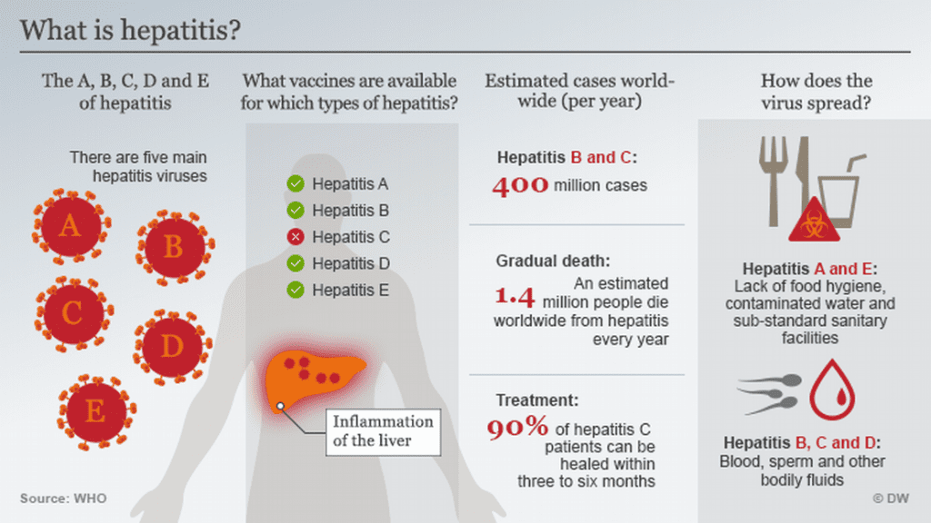 Hepatitis