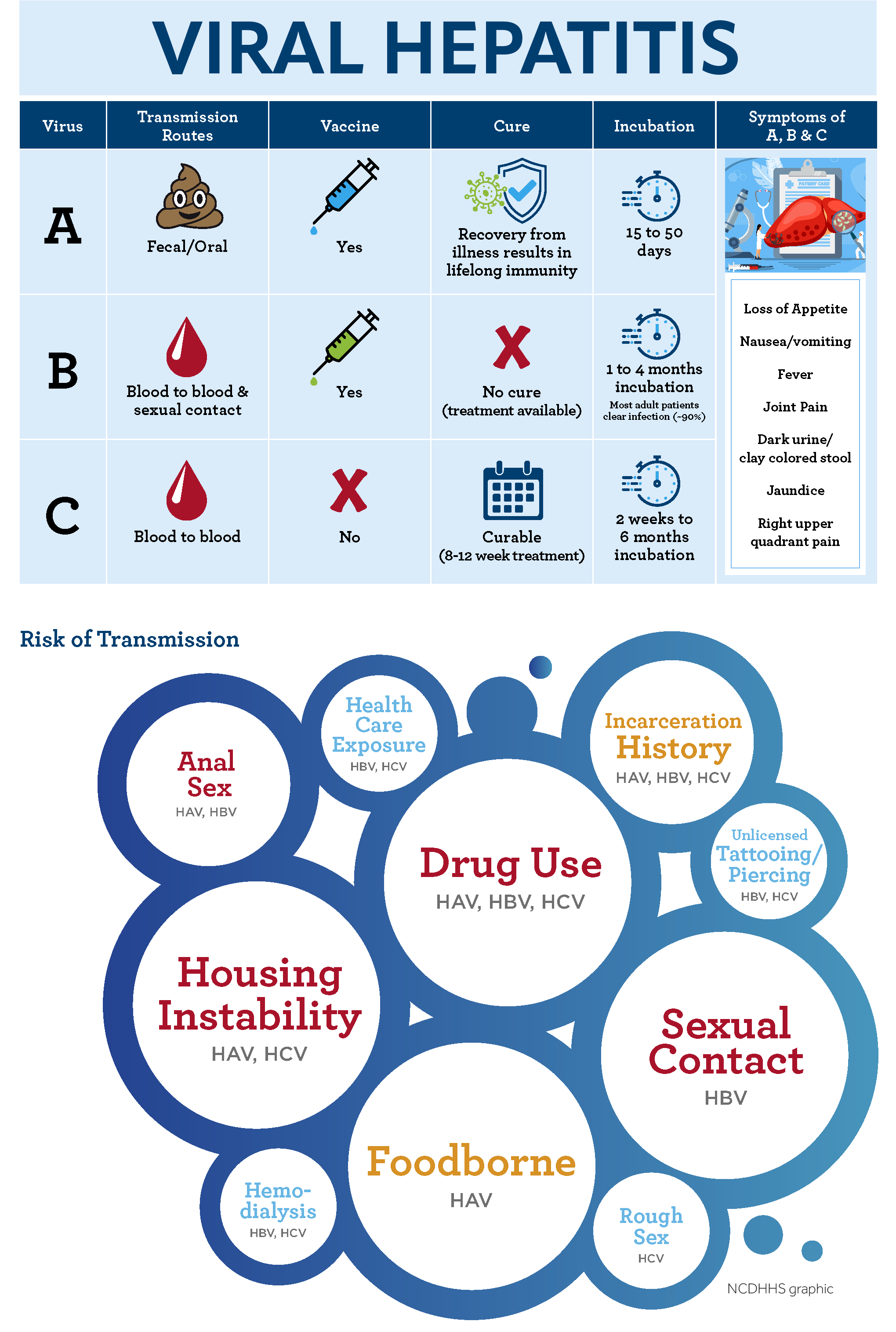 HAV, HBV, and HCV