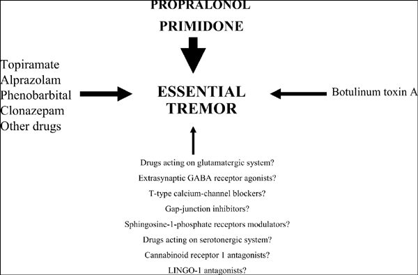 Pharmacutical treament for essential tremor